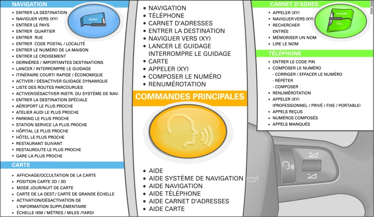 Vue d'ensemble des commandes (système à commande vocale)